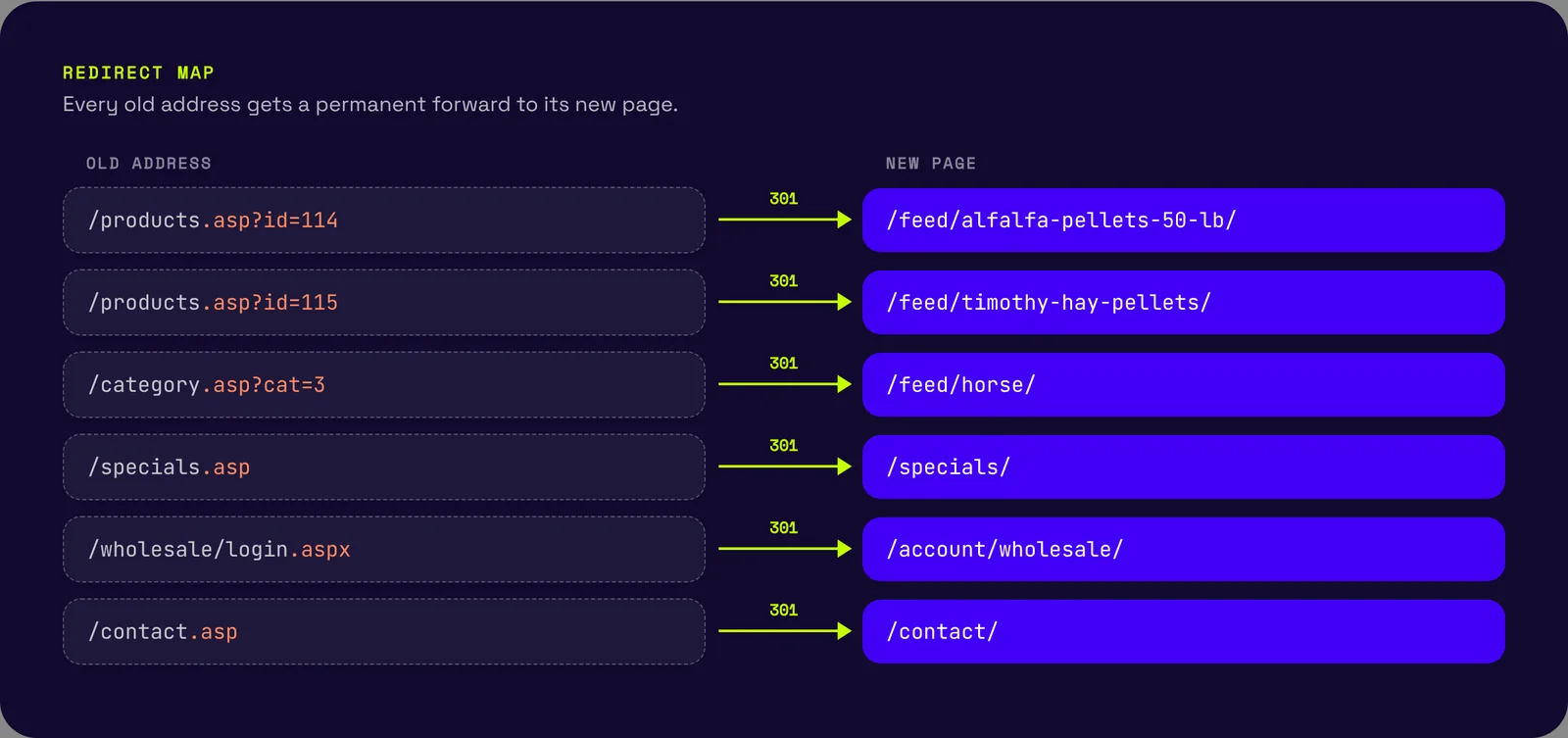 Redirect map pairing old .asp product addresses with their new page addresses
